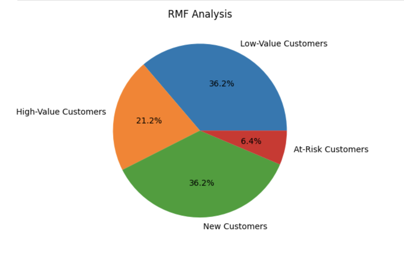 E-commerce Data Analyst